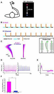 Experience of After-Effect of Memory Update Reduces Sensitivity to Errors During Sensory-Motor Adaptation Task